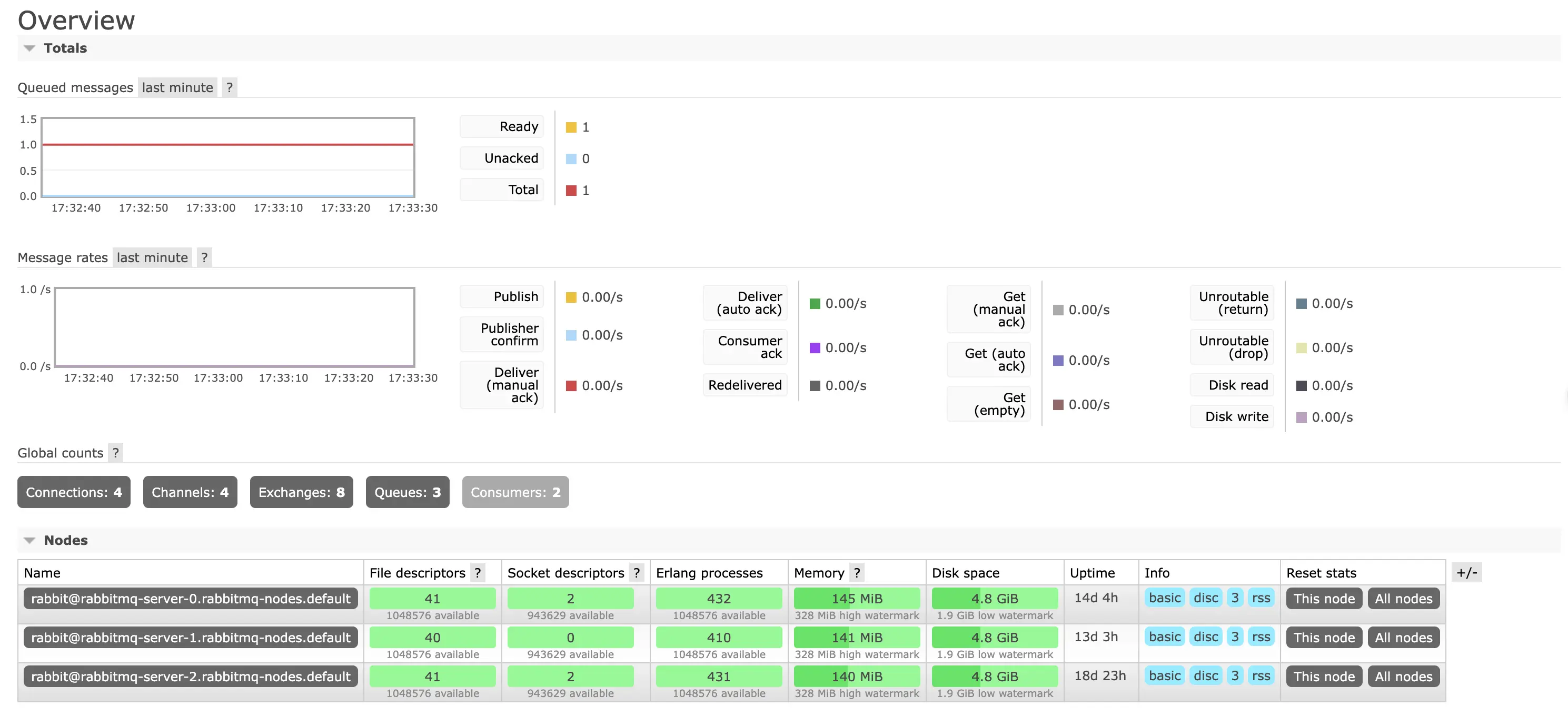 RabbitMQ Management Overview